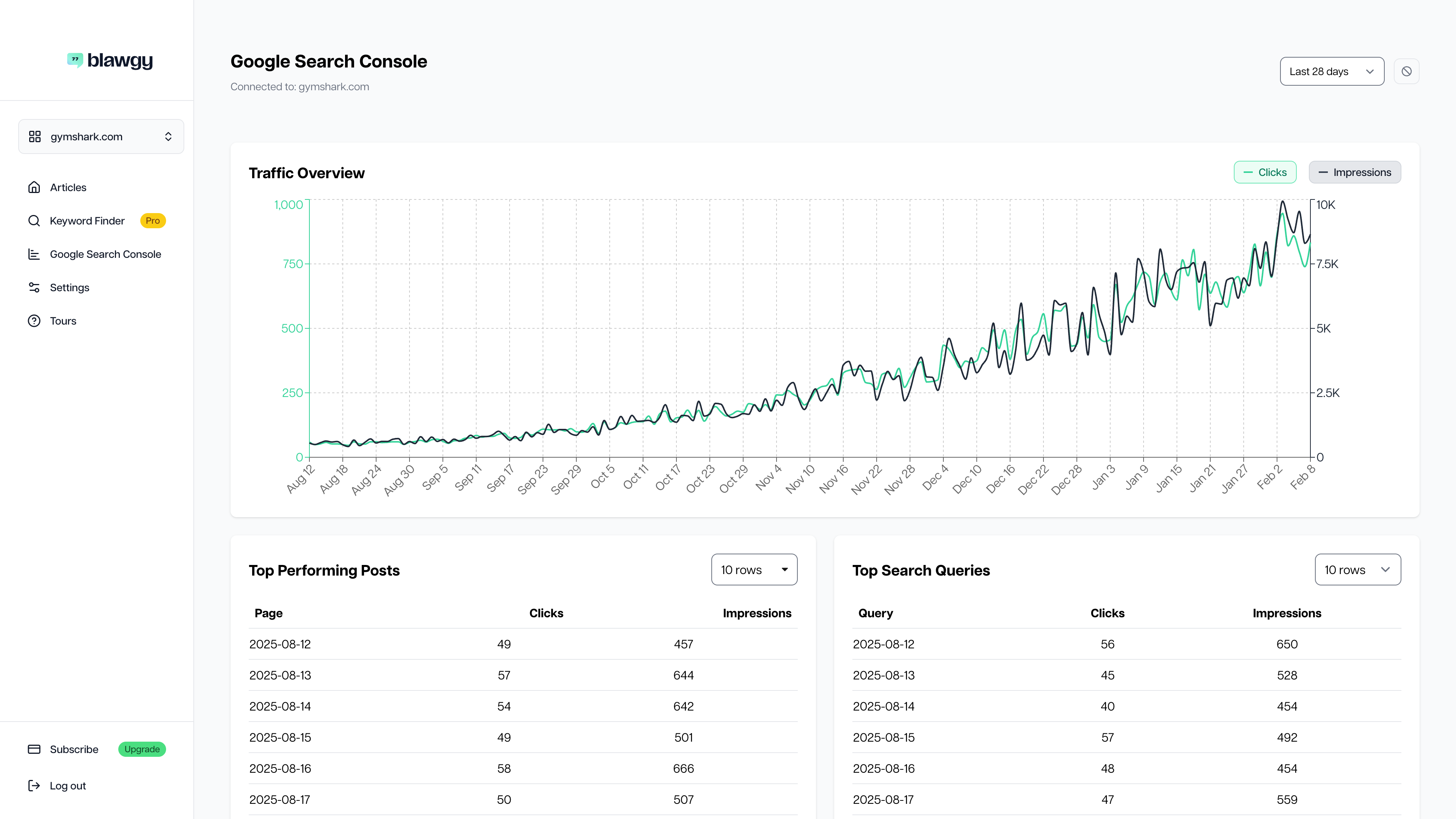 Sir Bloggsalot results dashboard showing search traffic