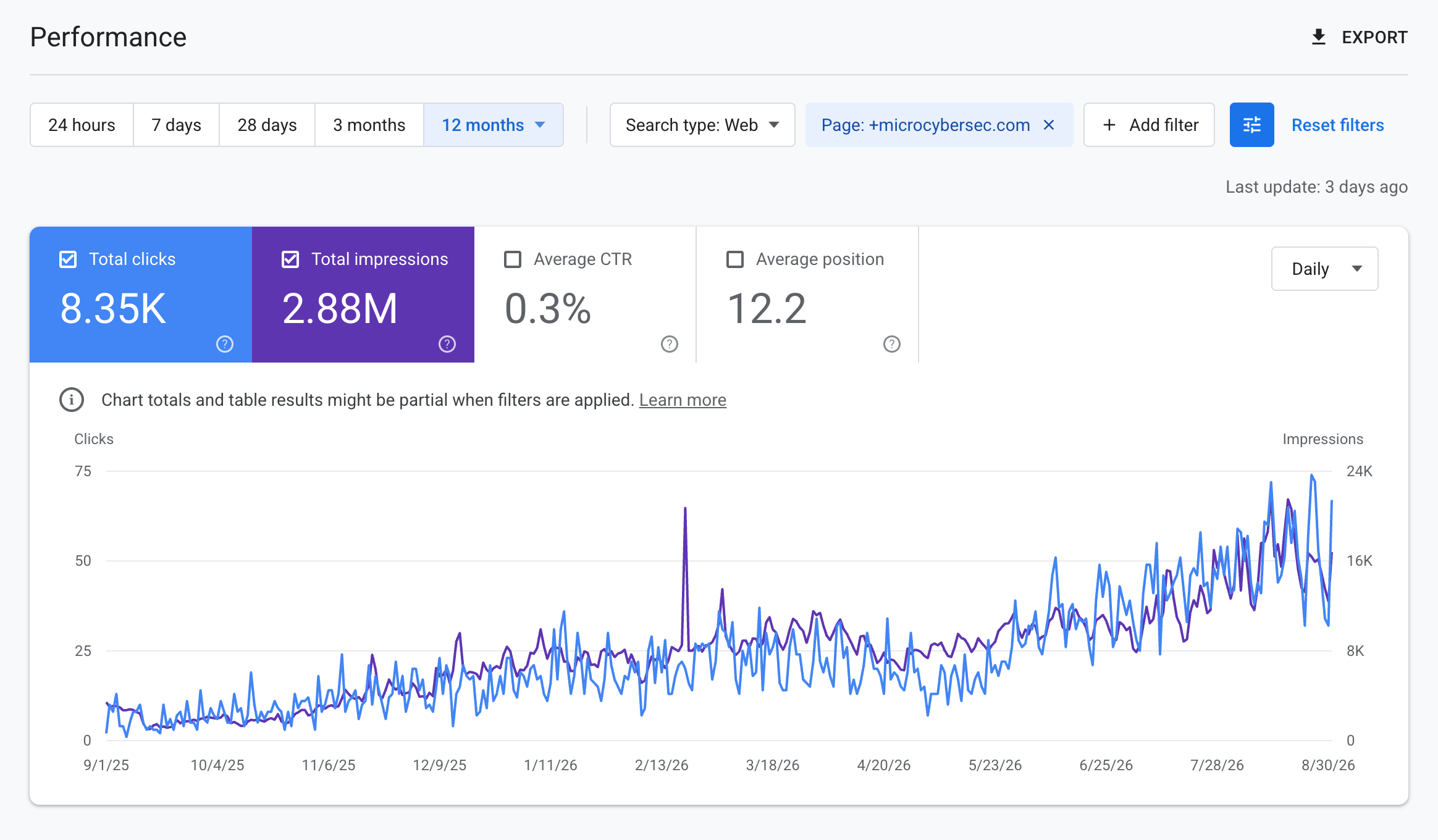 Search Console data for MicroSec, 12 months