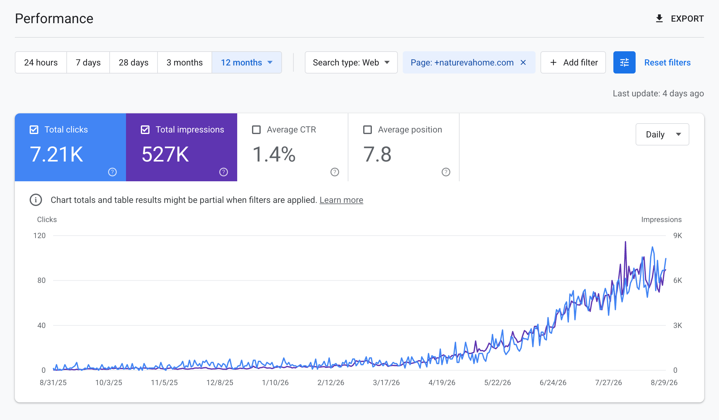 Search Console data for Natureva, 12 months